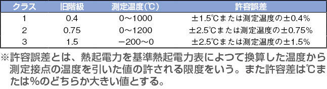 日本熱電機　熱電対Ｋタイプ素線|||線径２．３　０．７５級　１ｍ/2.3 0.75 1M类丝直径|日本电热型热电偶K线| | 