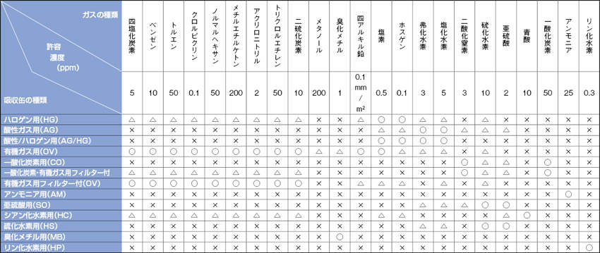 吸収缶　ＣＡ－５００シリーズ|||一酸化炭素用　高濃度用/罐CA-500系列| | |一氧化碳浓度高