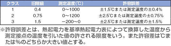 日本熱電機　熱電対Ｋタイプ素線|||線径０．８　０．７５級　１ｍ/0.8 0.75 1M类丝直径|日本电气热K型热电偶丝| | 